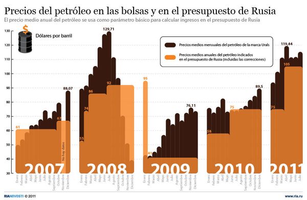 Precios del petróleo en las bolsas y en el presupuesto de Rusia - Sputnik Mundo