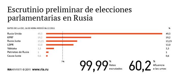 Escrutinio preliminar de elecciones parlamentarias en Rusia - Sputnik Mundo