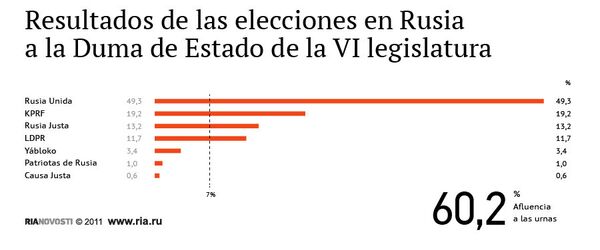 Resultados de las elecciones en Rusia a la Duma de Estado de la VI legislatura - Sputnik Mundo
