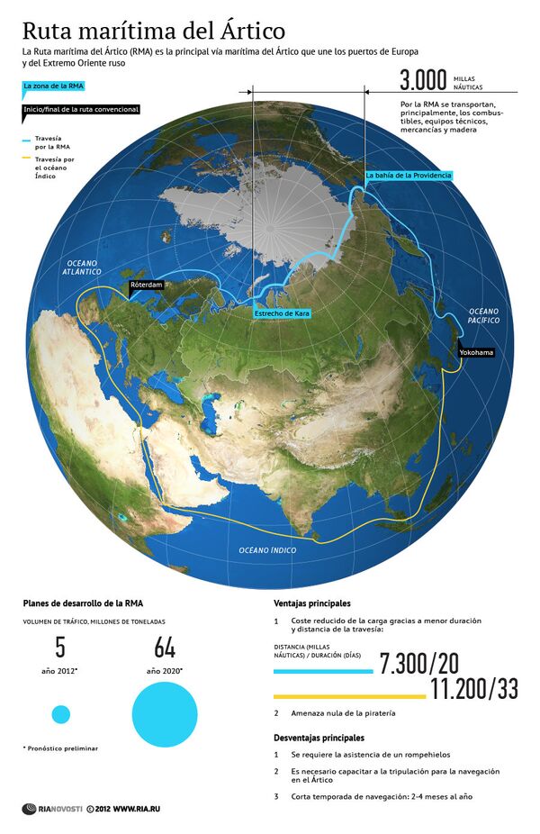 Ruta marítima del Ártico - Sputnik Mundo