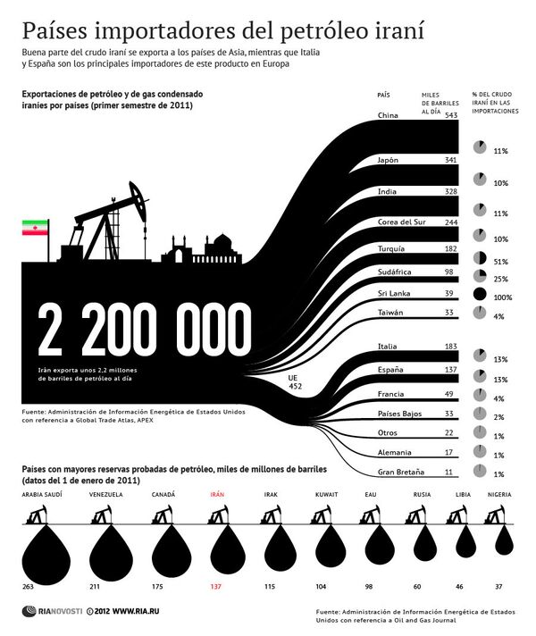 Principales importadores del petróleo iraní - Sputnik Mundo