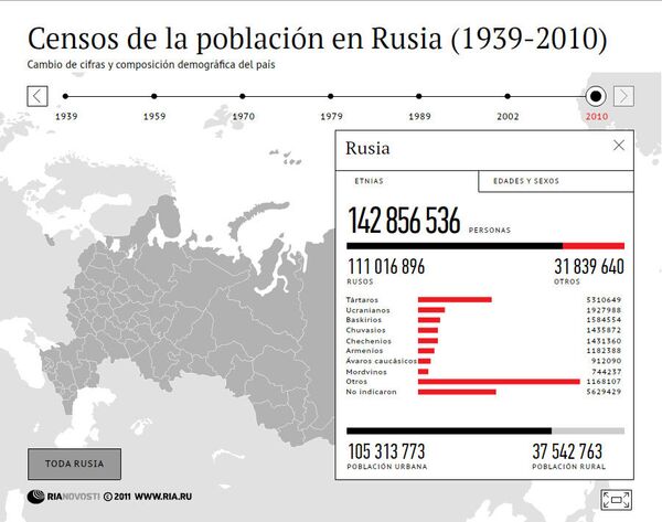 Censos de la población en Rusia de 1939 a 2010 - Sputnik Mundo
