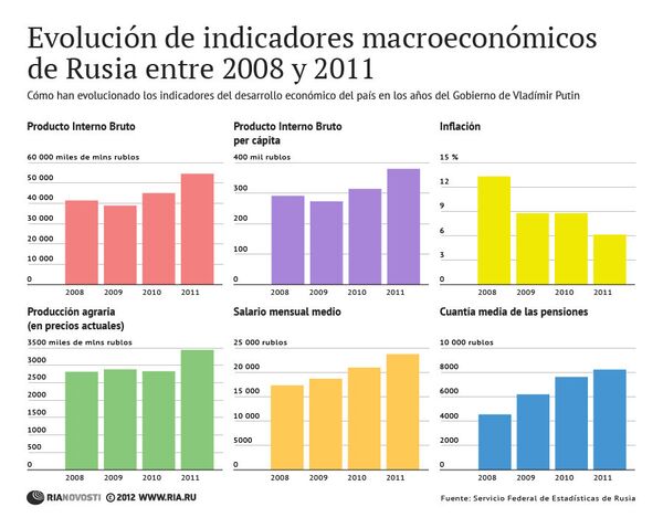 Evolución de indicadores macroeconómicos de Rusia entre 2008 y 2011 - Sputnik Mundo