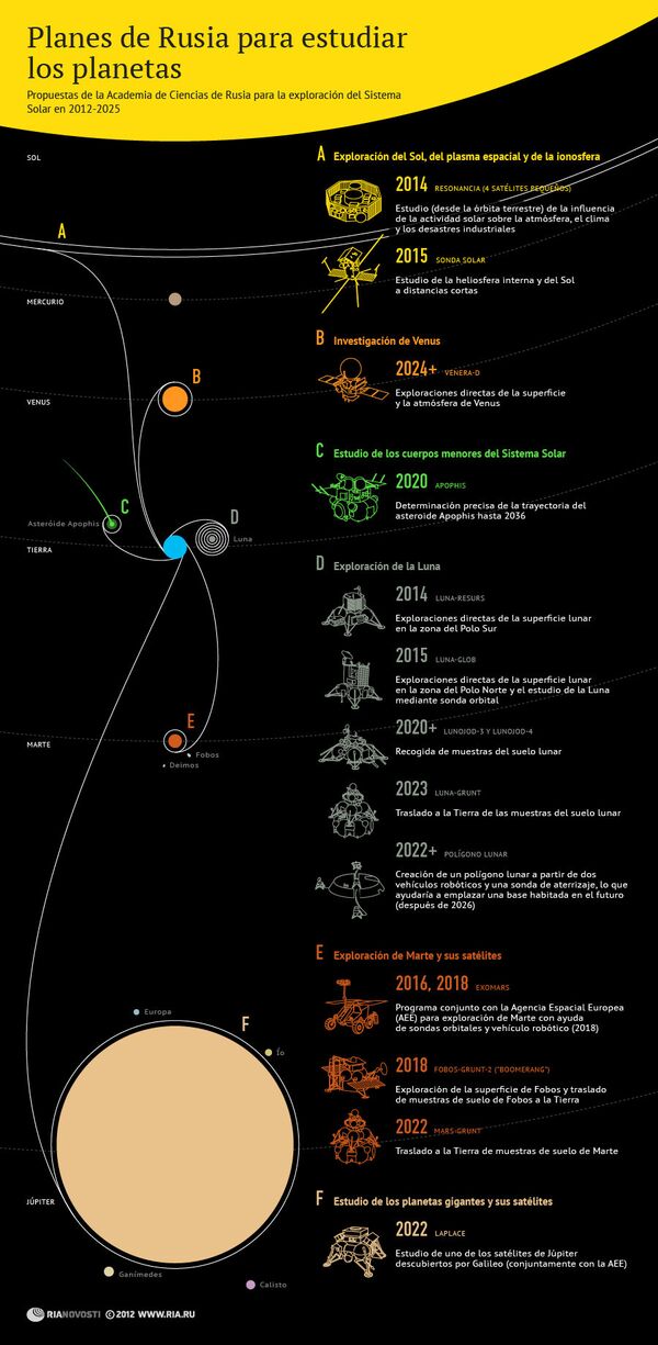 Planes de Rusia para estudiar los planetas - Sputnik Mundo