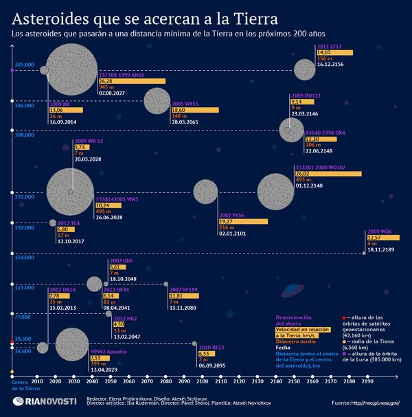 Asteroides que se acercan a la Tierra - Sputnik Mundo