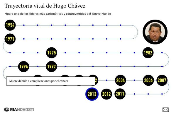 Trayectoria vital de Hugo Chávez - Sputnik Mundo