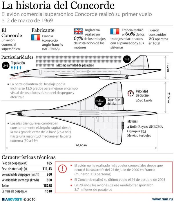 La historia del Concorde - Sputnik Mundo