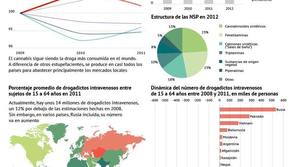 Panorama mundial del consumo y la producción de drogas - Sputnik Mundo