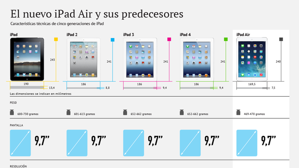 El nuevo iPad Air y sus predecesores - Sputnik Mundo