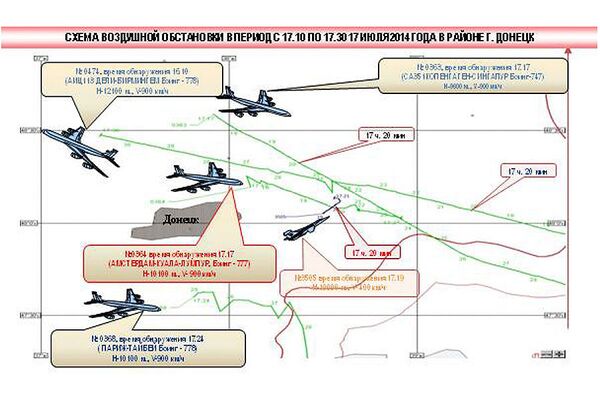 Rusia detectó avión de combate ucraniano a poca distancia del Boeing malasio - Sputnik Mundo