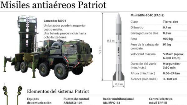 Misiles antiaéreos Patriot - Sputnik Mundo
